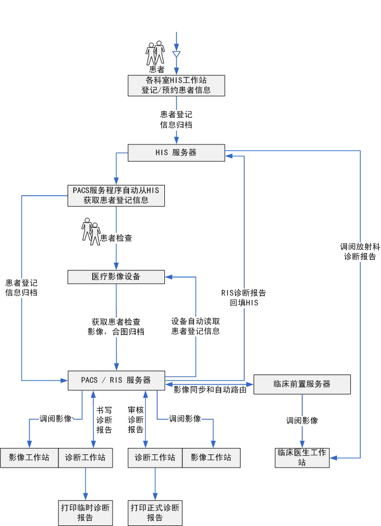 医疗软件网