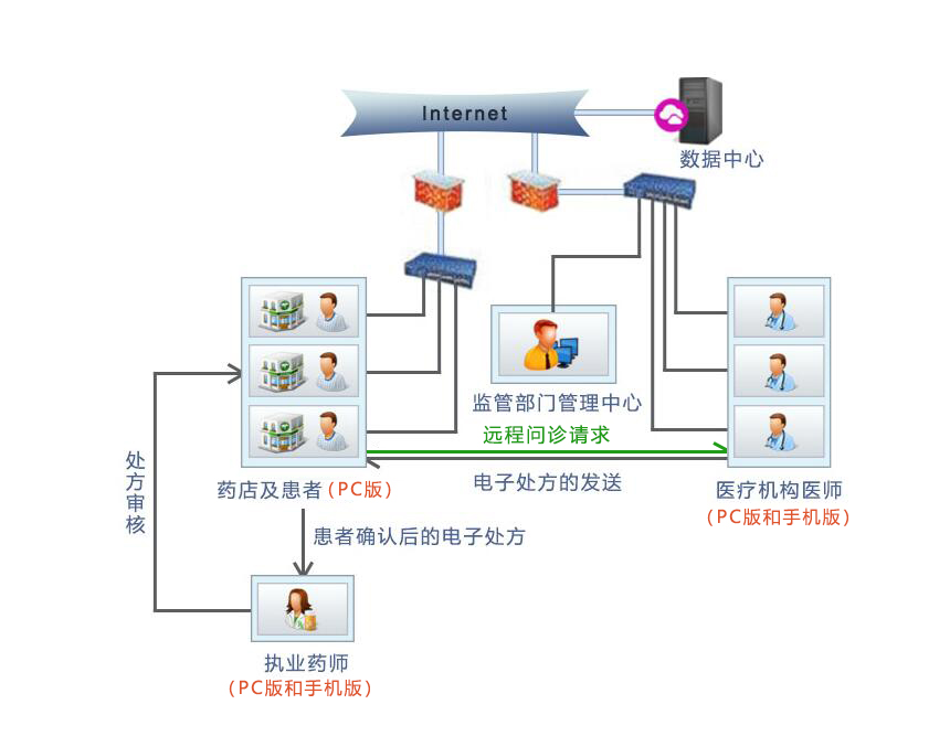 医疗软件网